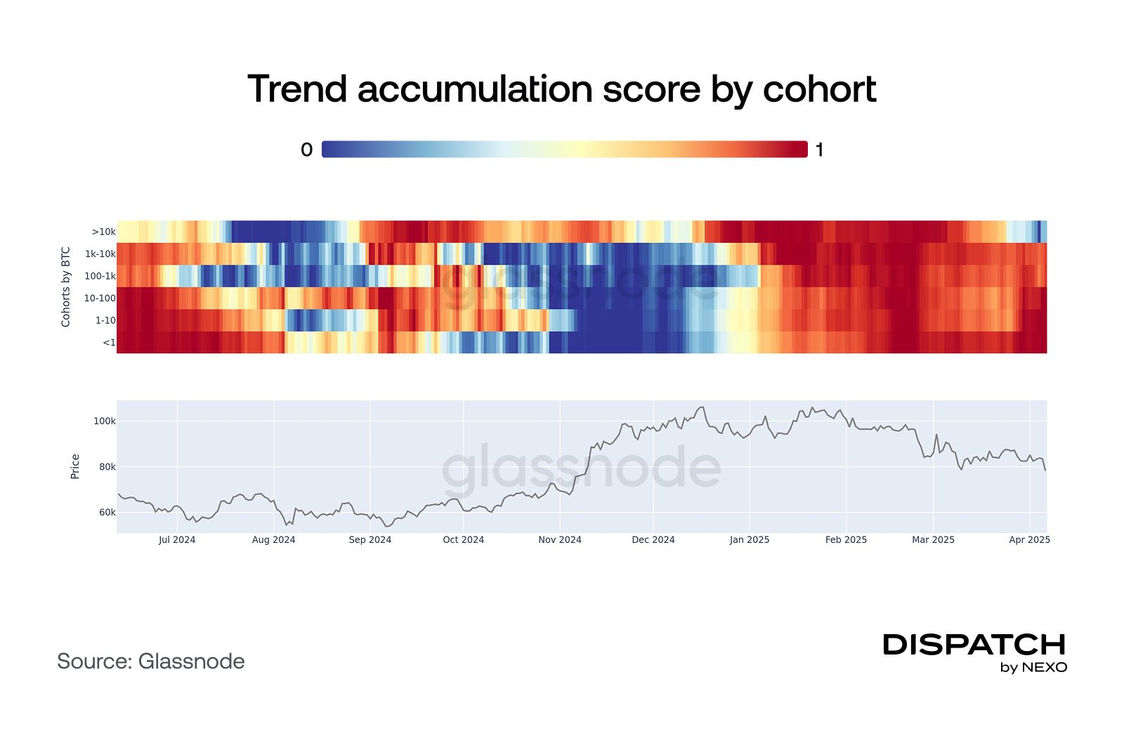 chart trend accumulation score by cohort